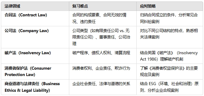 利物浦大學ACFI211考試輔導